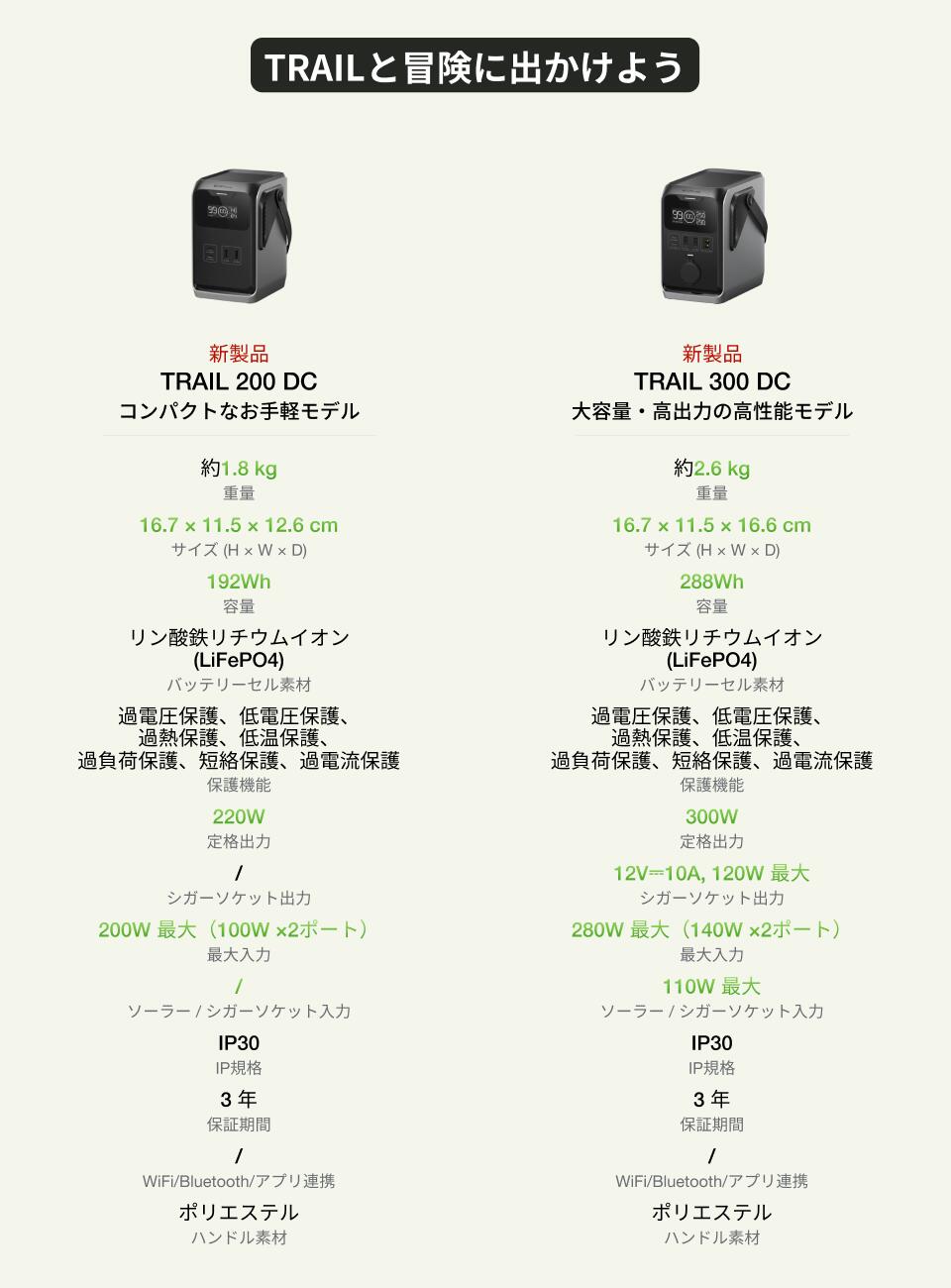 楽天市場】EcoFlow ポータブル電源 Trail 200 DC 192Wh 超軽量 リン酸
