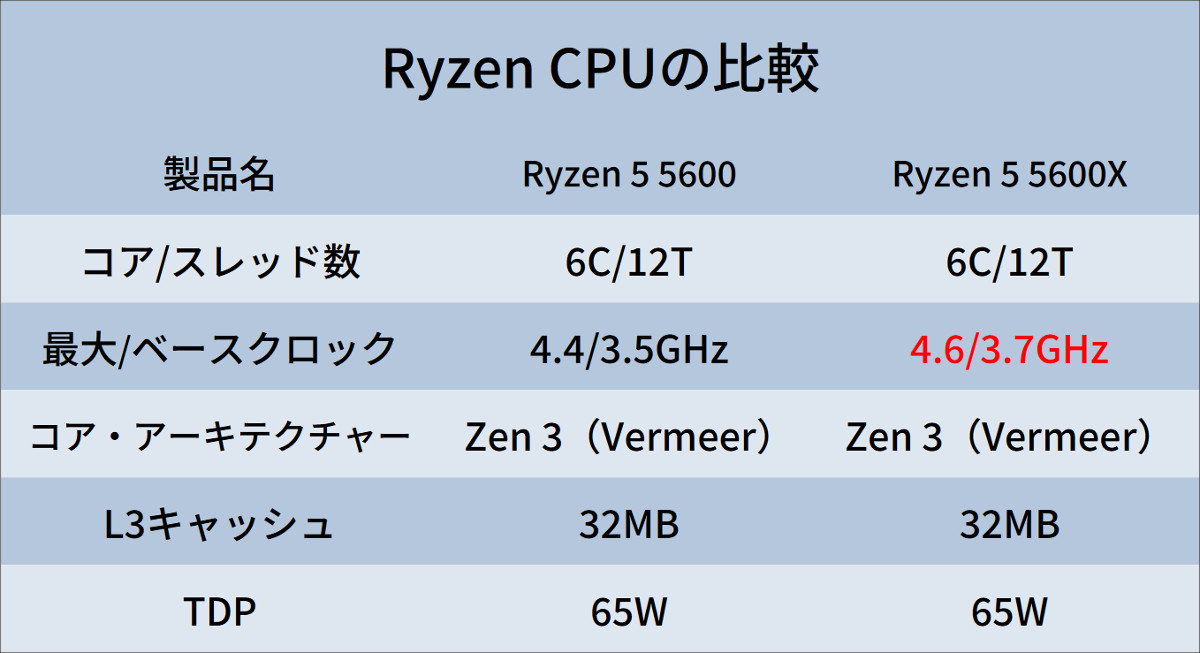 デスクトップ向けRyzen 5000シリーズの未発表追加モデル、Ryzen 7