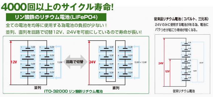ハチハチハウス・マルチファンクションジャンプスターター ITO-32000