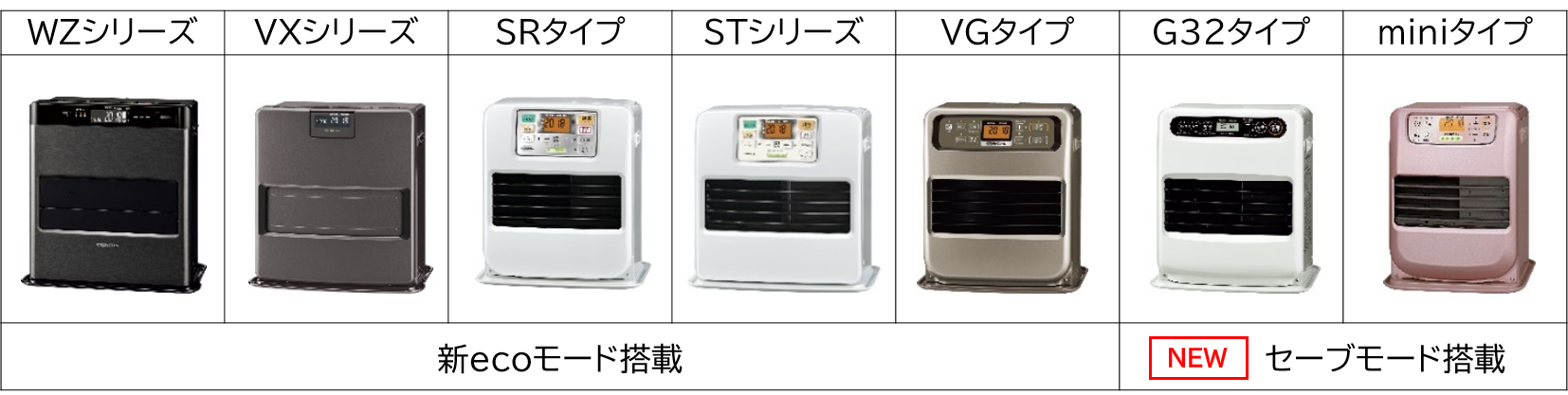 石油ファンヒーター全機種に省エネ運転機能を搭載！ コロナ暖房機器