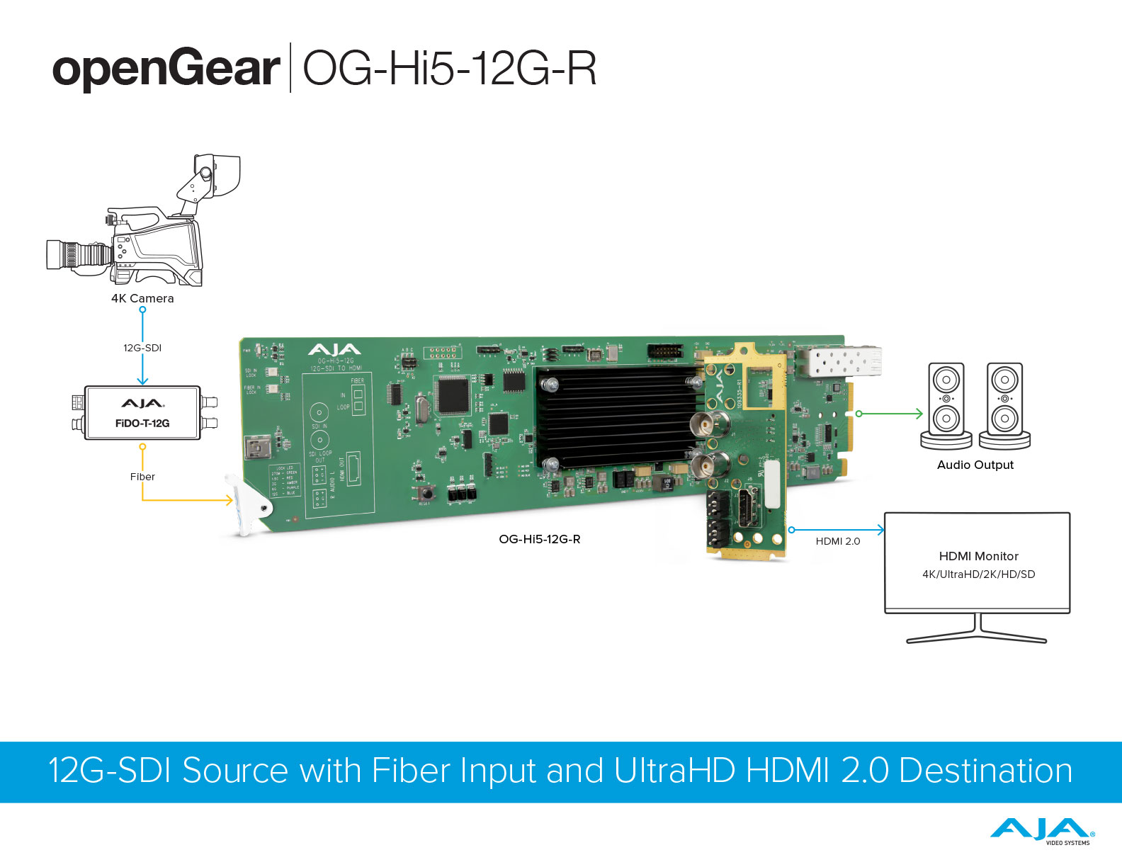 OG-Hi5-12G - 4K/UltraHD 12G-SDI to HDMI 2.0 Converters - openGear
