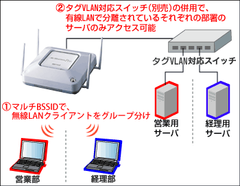 WAPM-APG300N : Wi-Fiアクセスポイント : AirStation Pro | バッファロー