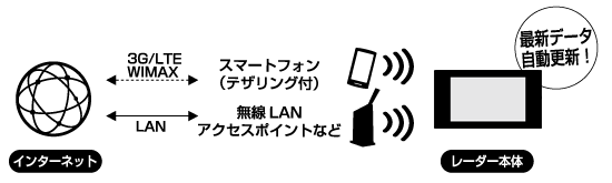ドライビング・セーフティ・センサー ZERO 705V | COMTEC 株式会社