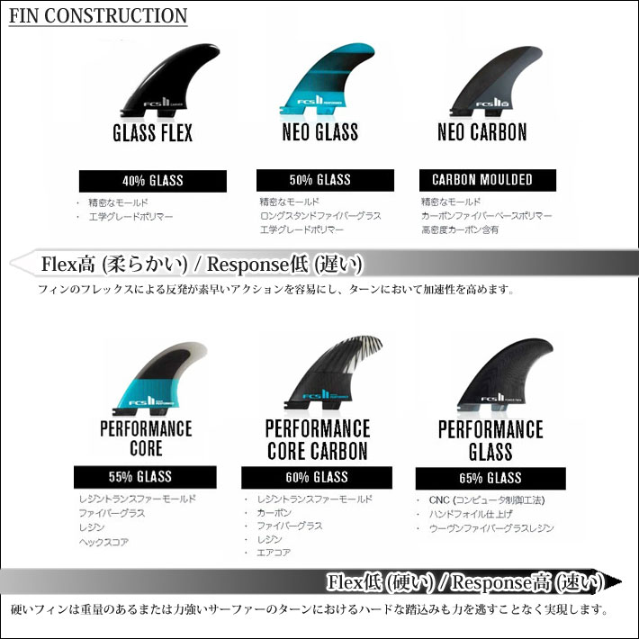 店内ポイント20倍中!!] FCS2 FIN エフシーエス2フィン ショートボード