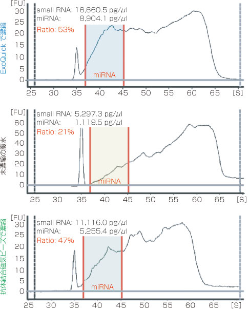 エクソソーム濃縮試薬 | ExoQuick Exosome Precipitation Solution