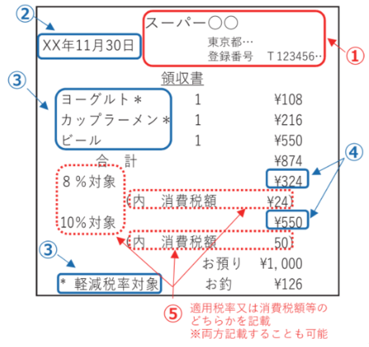 適格簡易請求書（簡易インボイス）とは？レシートの取り扱いについても