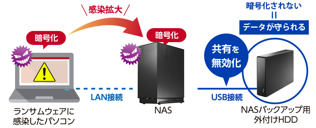 LAN DISK（HDL2-LENシリーズ） | 法人向け2ドライブNAS（ネットワーク