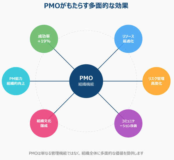 PMO導入の真実：プロジェクトマネジメント改革のメリット・デメリット