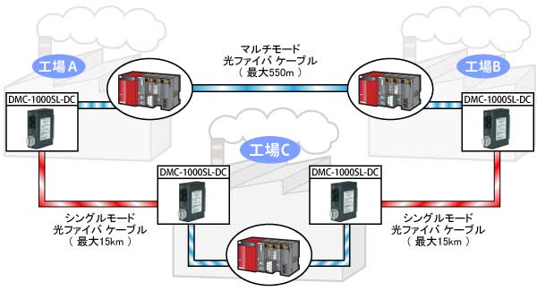 産業用光メディアコンバータ DMC-1000SL-DC：法人向けソリューション