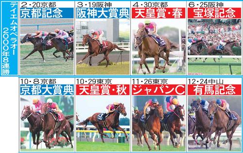 世紀末覇王テイエムオペラオーの和田竜二騎手を直撃 99年皐月賞後の5