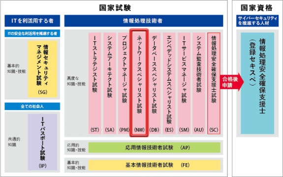 試験の概要｜ネットワークスペシャリスト.com