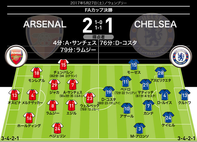 陰のMVP」は最多クリアを記録したアーセナルのベテランCB！ FAカップ
