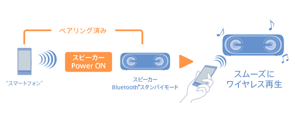 SRS-XB40 特長 : Bluetoothで楽しむ | アクティブスピーカー／ネック