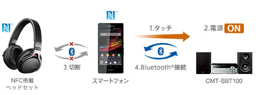 CMT-SBT100 特長 : Bluetoothでワイヤレスリスニング | スマートフォン