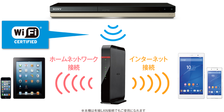 BDZ-ZW2500/BDZ-ZW1500/BDZ-ZW550 特長 : 他機器とつないで楽しむ