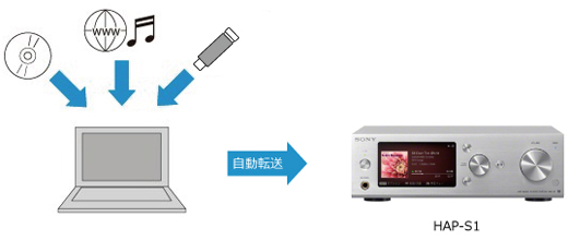HAP-S1 特長 : HDD搭載&ネットワーク対応 | システムステレオ | ソニー