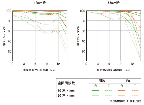 E18-55mm F3.5-5.6 OSS 特長 | デジタル一眼カメラα（アルファ） | ソニー