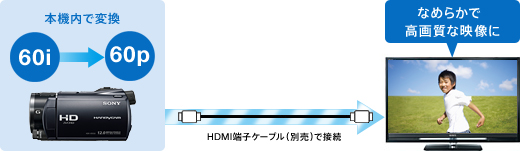 HDR-XR550V 特長 : かんたんに保存・メモリーにたっぷり記録