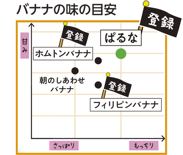 登録バナナについて｜登録商品｜生活協同組合おおさかパルコープ