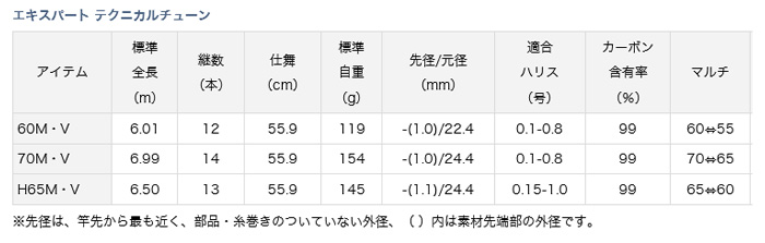 渓流/渓流釣り/渓流ロッド/【OUTLET】エキスパート テクニカルチューン