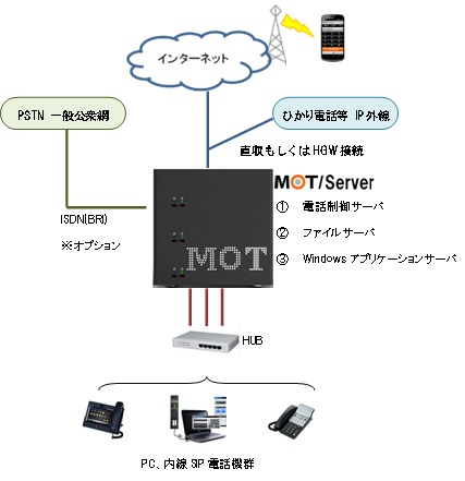 電話、FAX、サーバ等、オフィスの通信・ネットワーク機器を1台に集約