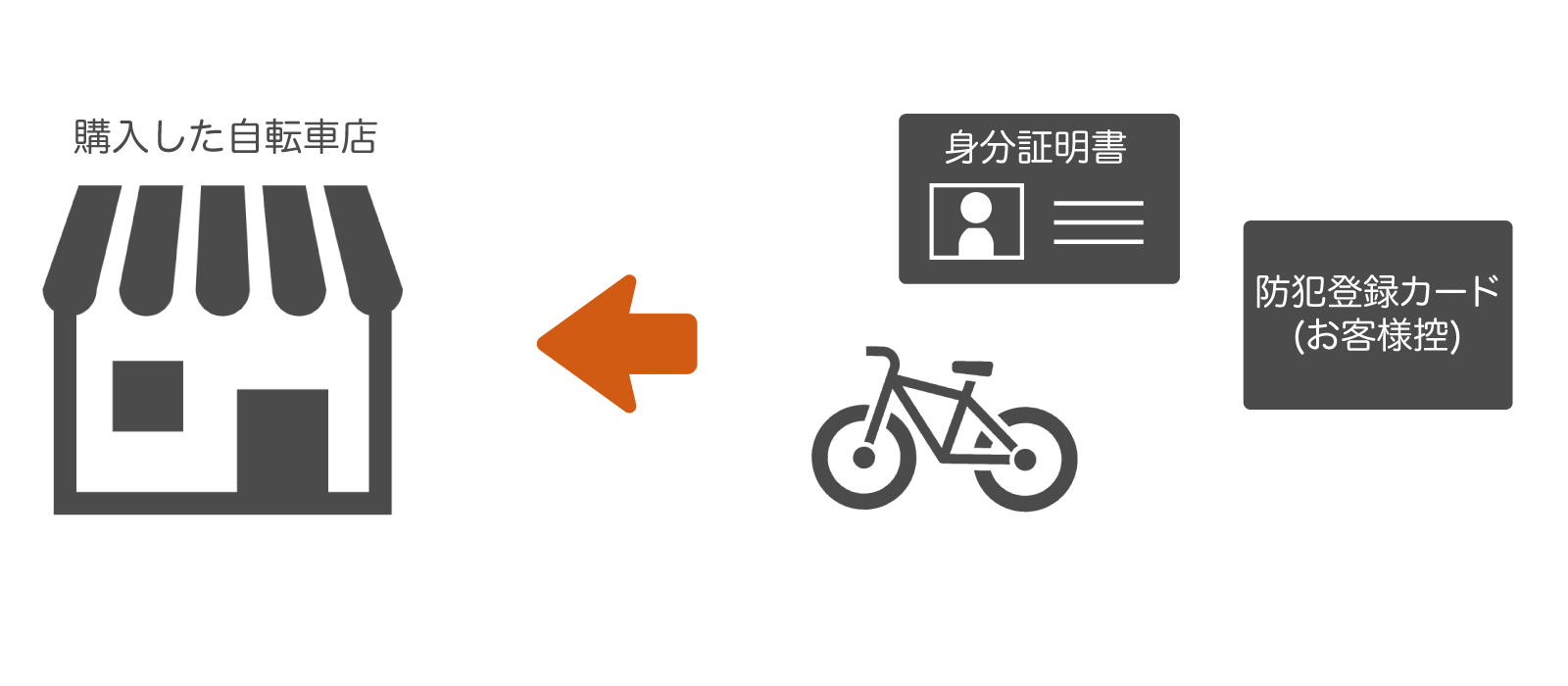 自転車防犯登録抹消について