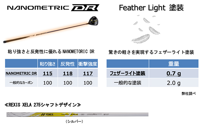 世界最軽量※1を更新！わずか27.5gのゴルフシャフト 驚きの軽さと高強度