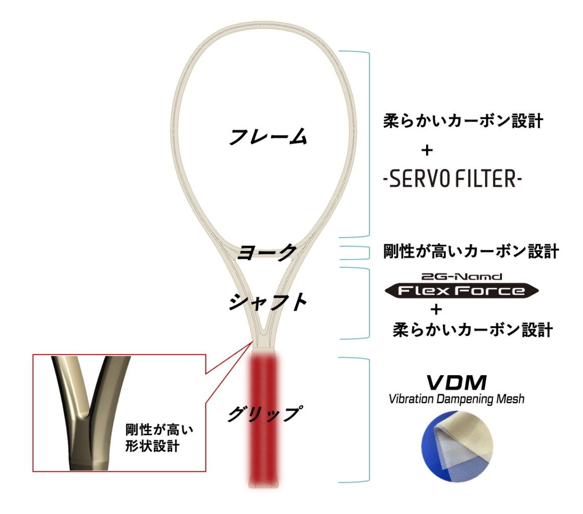すべてのプレーヤーが高いスピン性能を体感できるテニスラケット新