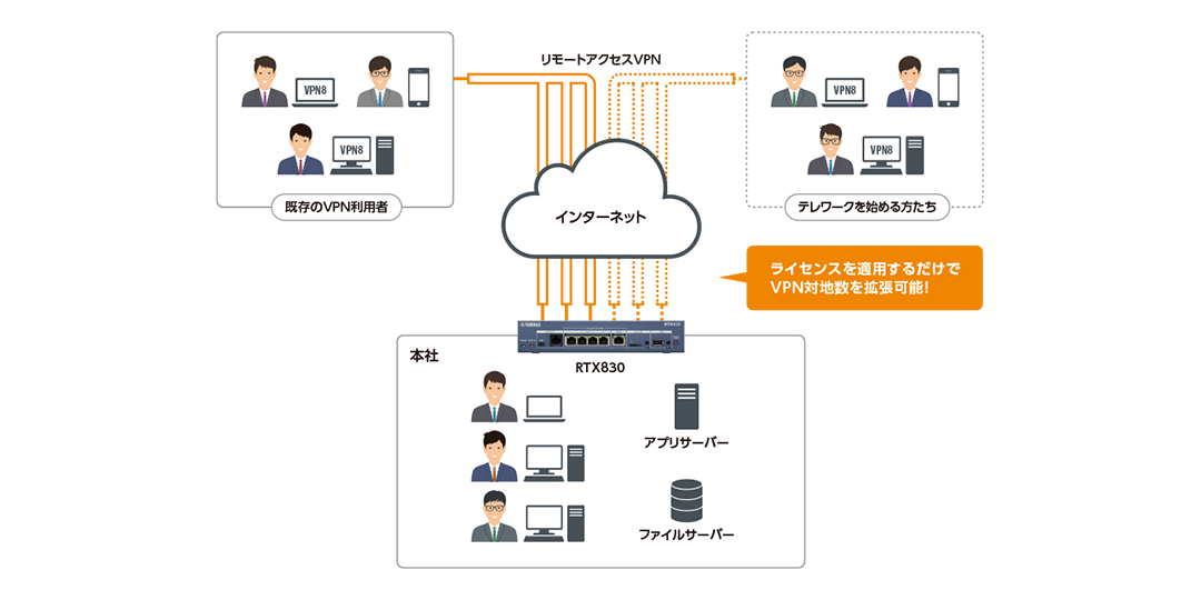 ヤマハ ギガアクセスVPNルーター「RTX830」のVPN対地数などの機能拡張