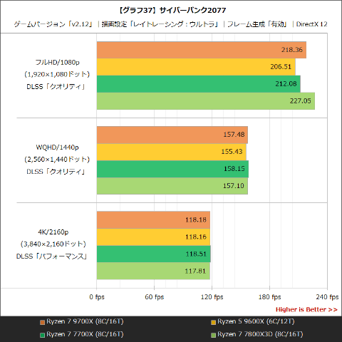 Hothotレビュー】Zen 5採用の最新鋭CPU「Ryzen 7 9700X/5 9600X」の