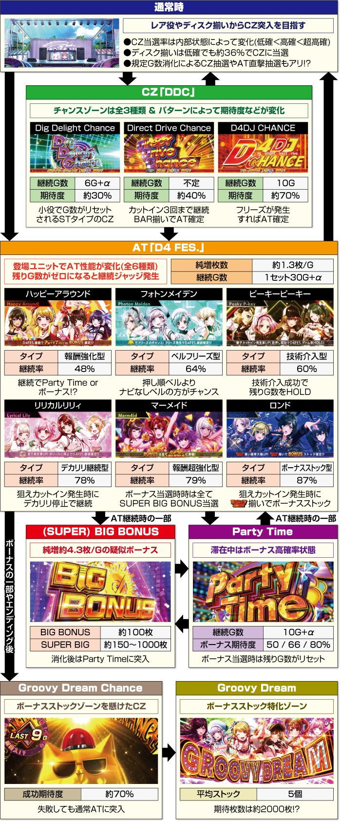 D4DJ Pachi-Slot Mix スマスロ 天井期待値 リセット狙い ゾーン狙い