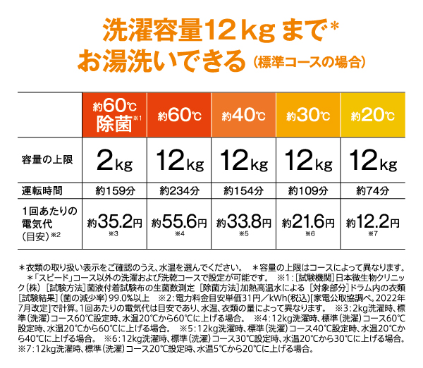 AQW-SD12P-L | 容量：洗濯・脱水 12kg / 乾燥 6kg / 水量約59L