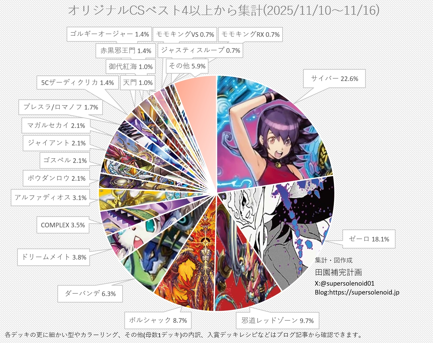 デュエマ オリジナルCS】「入賞数ランキング(11/10～11/16