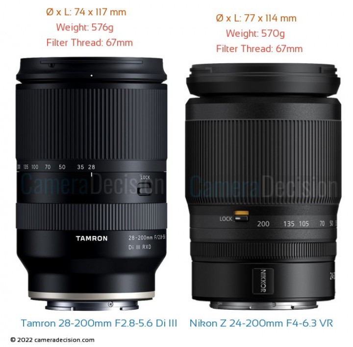 Tamron 28-200mm F2.8-5.6 Di III RXD vs Nikon Nikkor Z 24-200mm F4