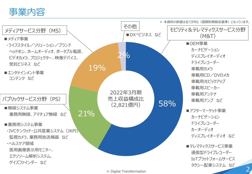 JVCケンウッド、2022年3月期通期決算は売上収益2821億円、営業利益91億
