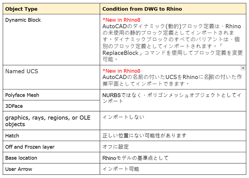 AutoCAD（.dwg）からRhino（.3dm）へのファイル変換記事（Part 2