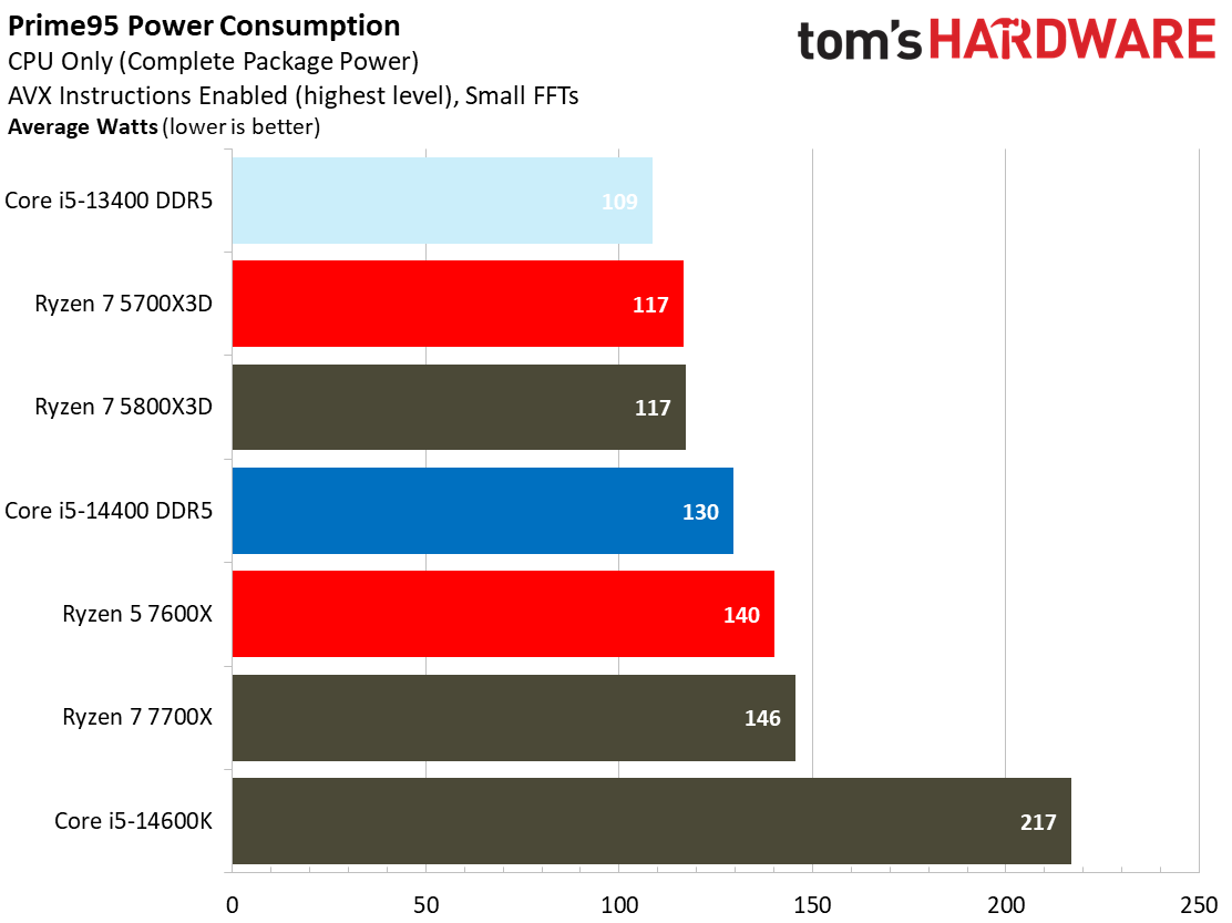 AMD Ryzen 7 5700X3D Power Consumption, Overclocking, Test Setup