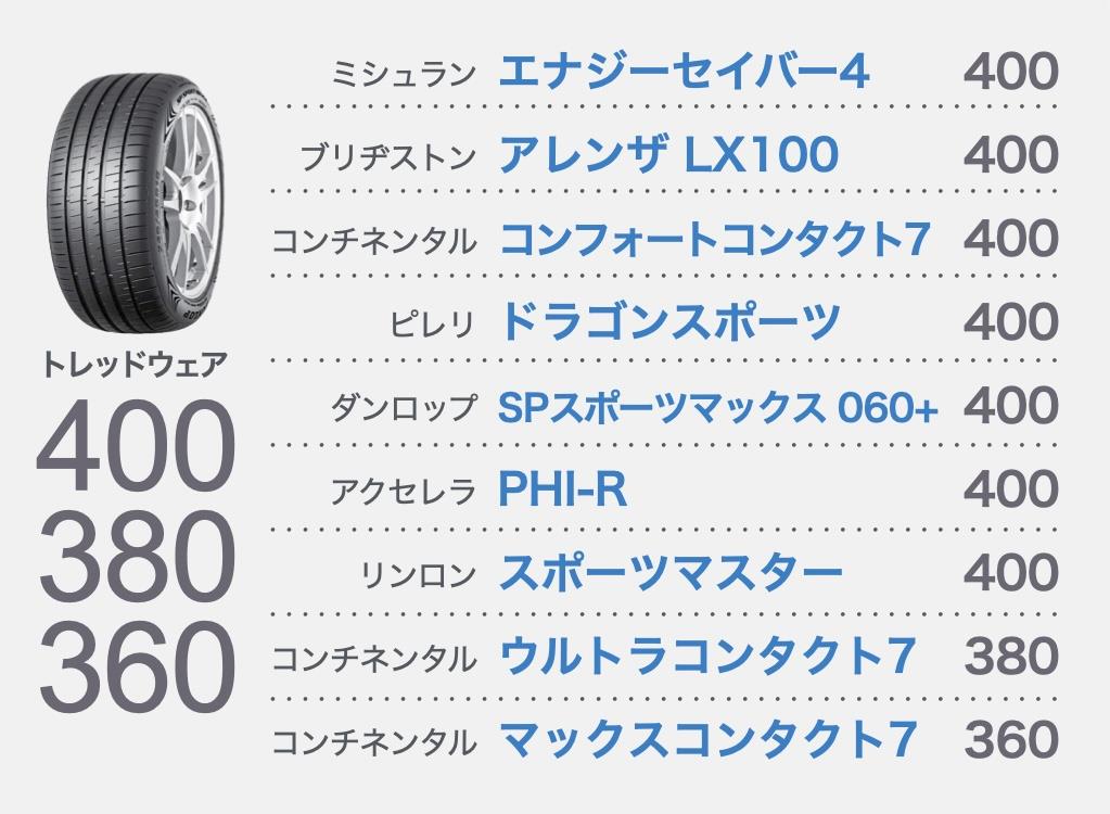 トレッドウェア別サマータイヤ一覧。夏タイヤは耐久性で選ぶかグリップ