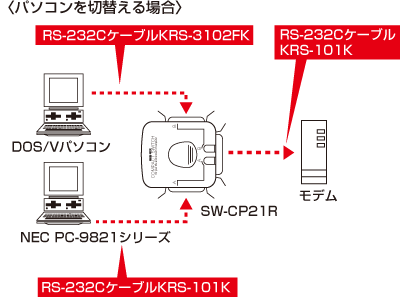 SW-CP21R【コンパクト切替器（RS-232C用）】付属の面ファスナーで