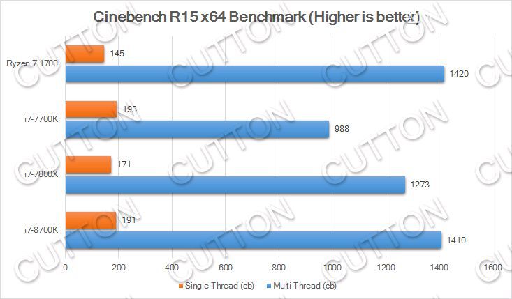 Intel Core i7-8700K Benchmarks Leak - Faster Than AMD's 8 Core Ryzen