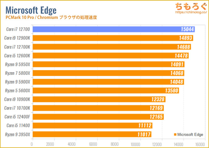 Core i7 12700（無印）ベンチマークレビュー：同じ値段でRyzen 7 5800X