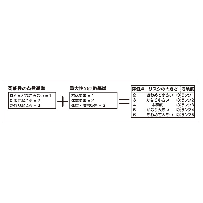 リスクアセスメントKY活動表 320－511 （小） 計算式