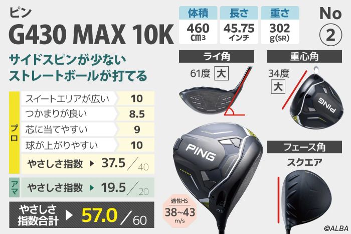 話題のMAXやさしいドライバーを試打！ 『G430 10K』『ZXi MAX』『BRNR