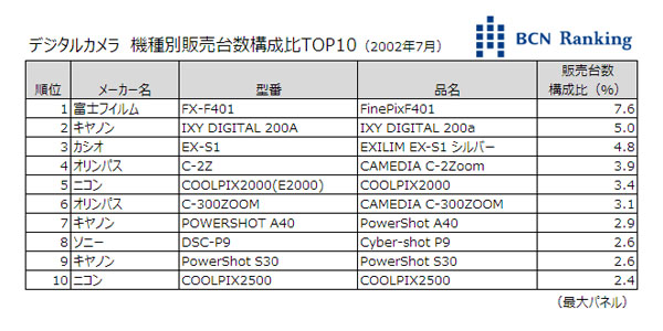 2002年7月のデジカメの販売台数シェアトップは富士フイルム - デジカメinfo