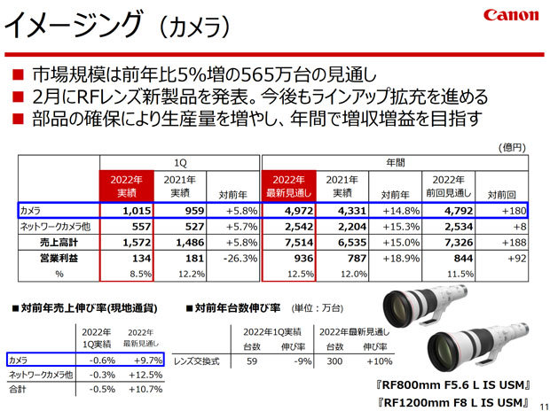 キヤノンの2022年のカメラ販売は前年比10％増の300万台の見通し