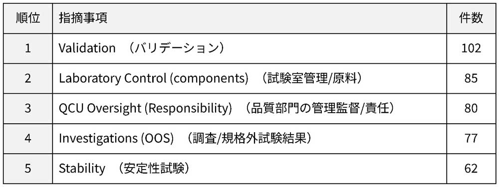 FDA査察トレンド（FY2020-2024） | GMP Platform