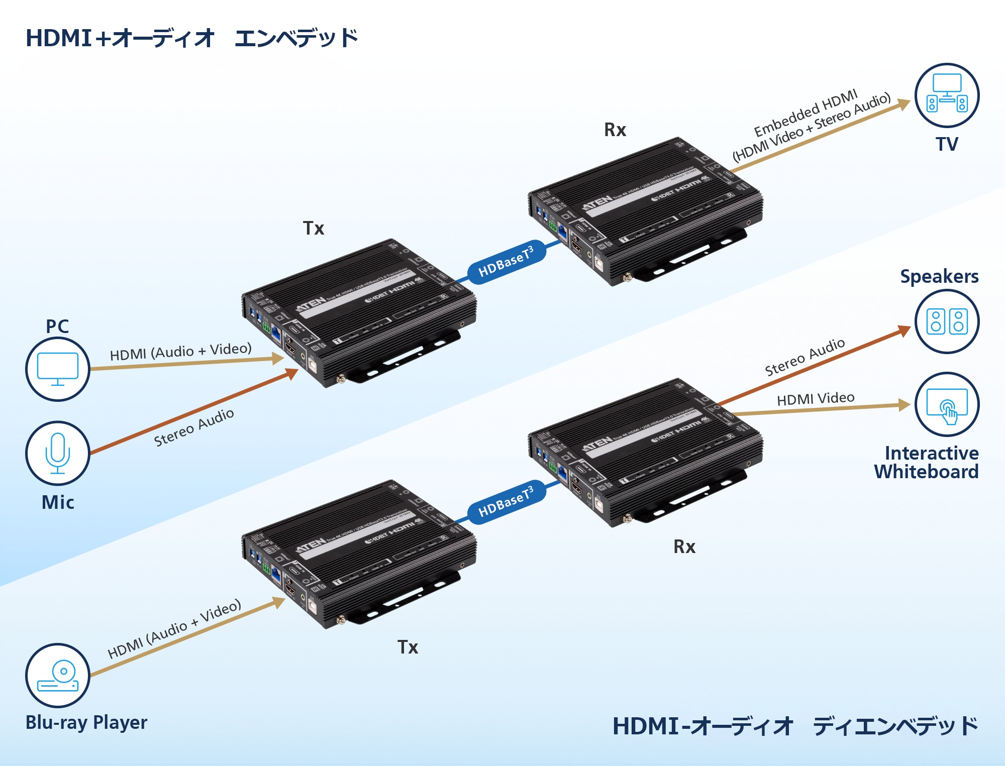 HDMI / USB トランシーバー（4K60p & HDBaseT 3.0 対応） VE1843