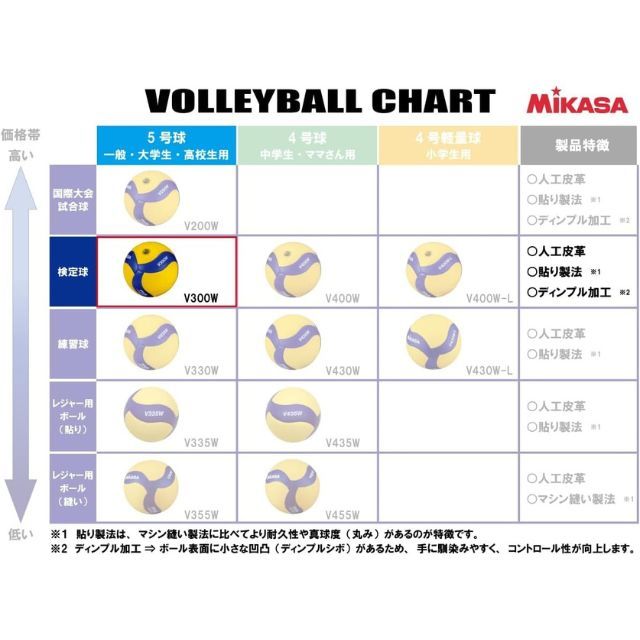 ミカサ(MIKASA) バレーボール 国際公認球 検定球5号 3個セット ネーム