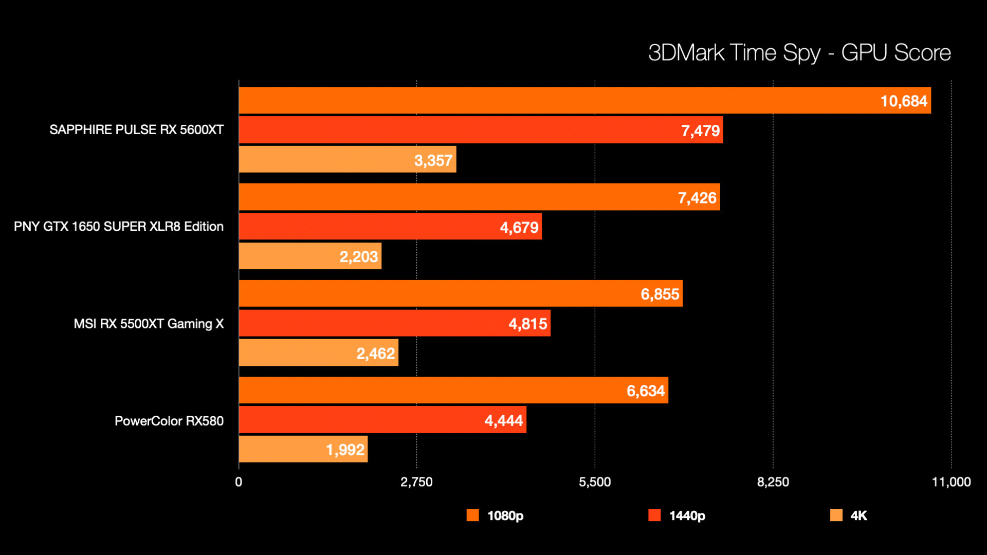 PNY GeForce GTX 1650 SUPER XLR8 Gaming Overclocked Edition Review