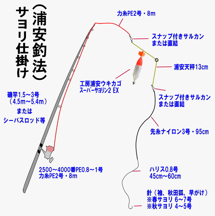 工房浦安|サヨリ釣りと絡まない仕掛けで快適な釣りを実現 | サヨリ釣り